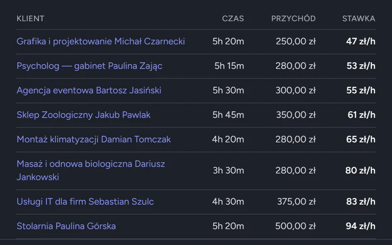 Tabela rentowności klientów: czas pracy, przychód i stawka za godzinę